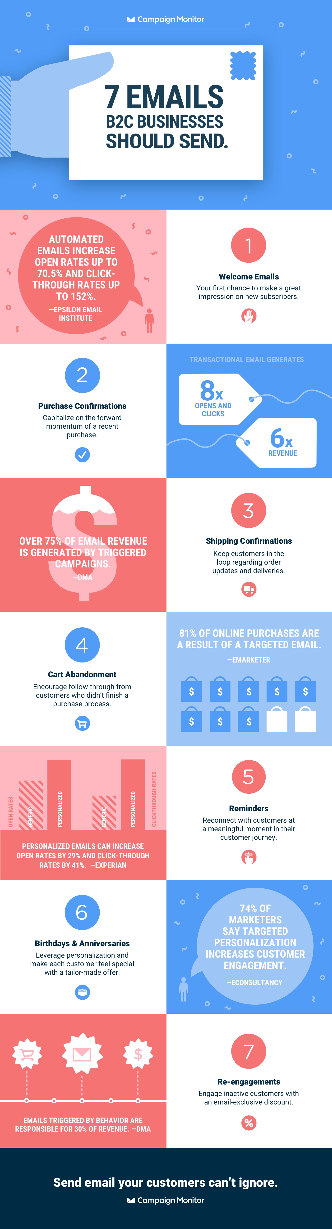 7 Emails B2C Businesses Should Send - Infographic by Campaign Monitor